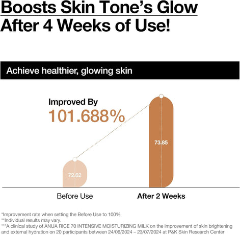 ANUA Rice 70 Intensive Moisturizing Milk, Lotion for Deep Hydration and Nourishing, 150ml/5.07fl.oz.